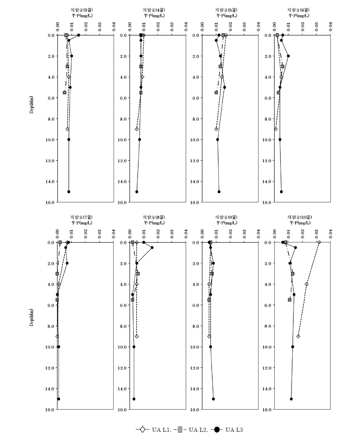 의암호의 수심별 T-P 농도분포