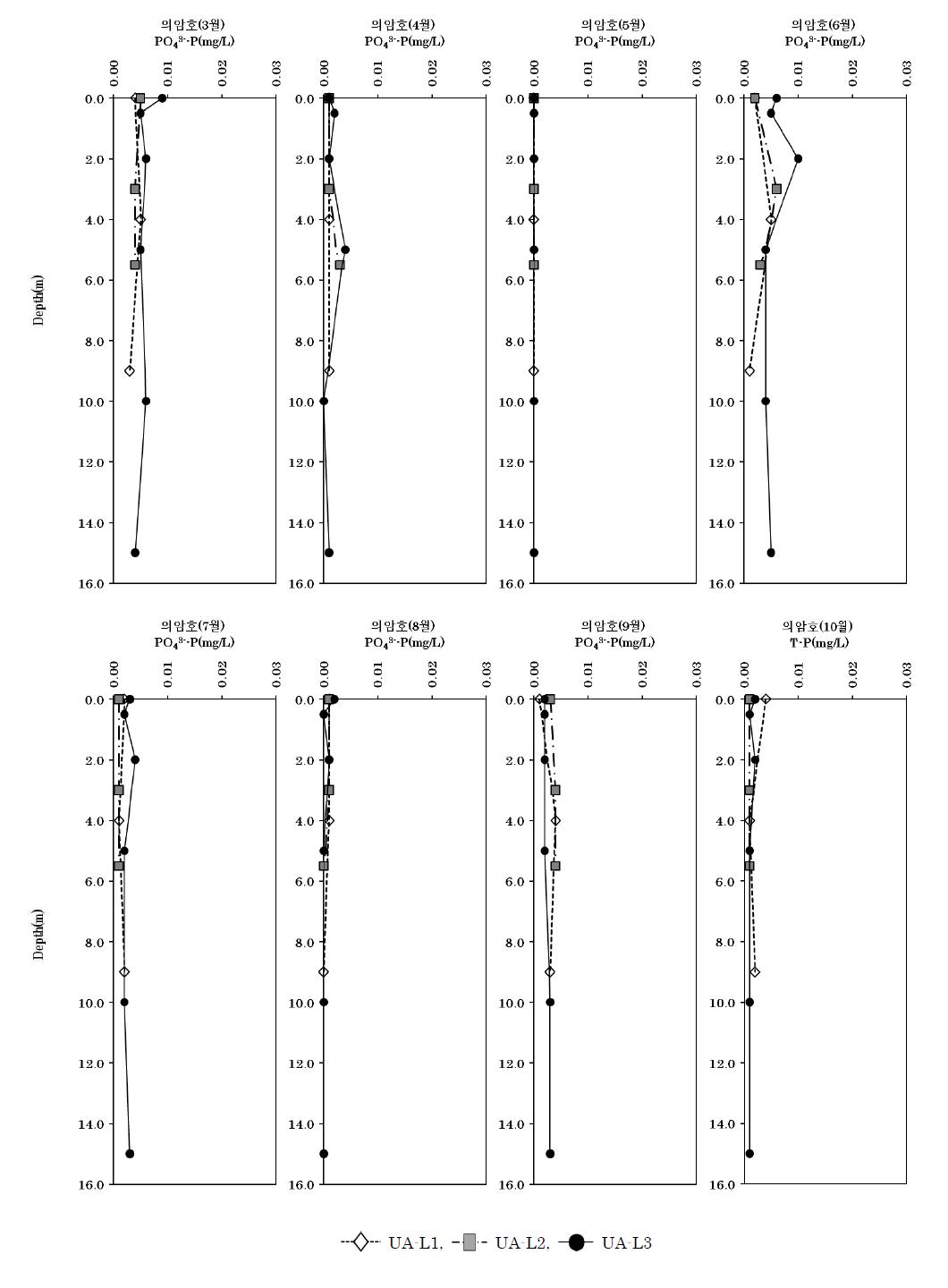 의암호의 수심별 PO4-P 농도분포