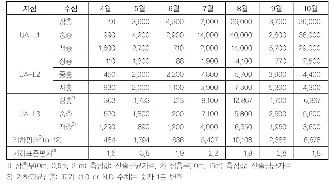 의암호의 월별 총대장균군 밀도분포