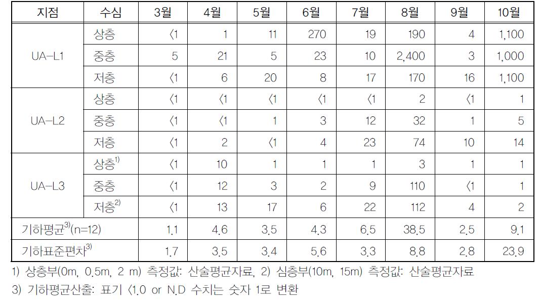 의암호의 월별 대장균 밀도분포