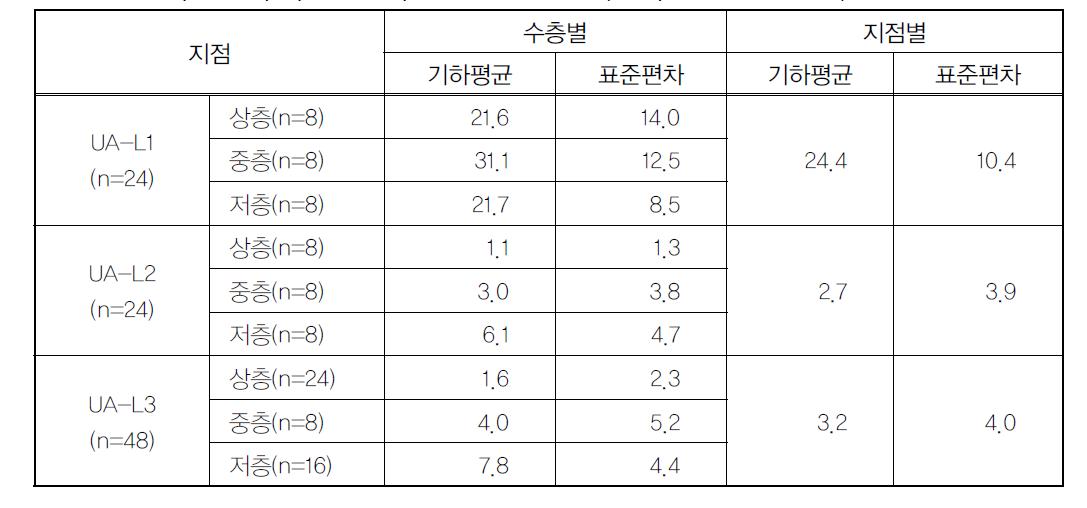 의암호의 수층별 대장균 밀도분포