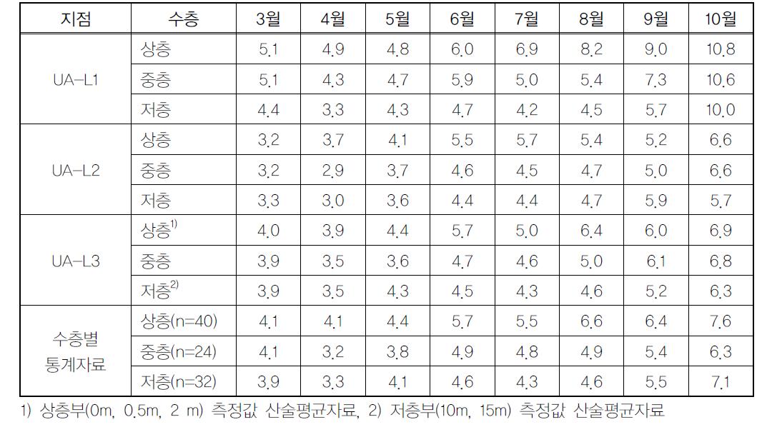 의암호의 월별 Cl- 농도분포