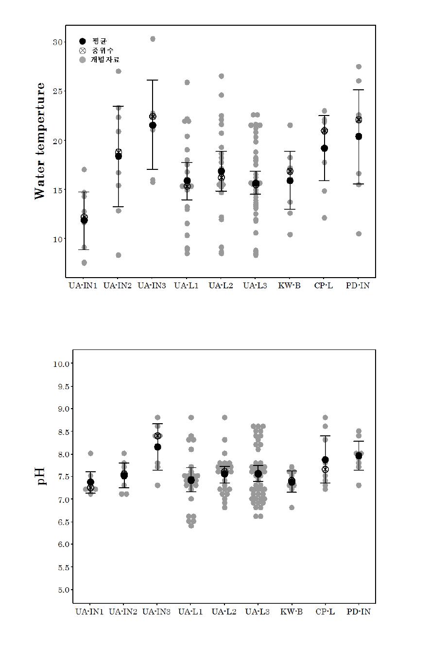 조사지점별 수온 및 pH 분포현황: 신뢰구간 95%