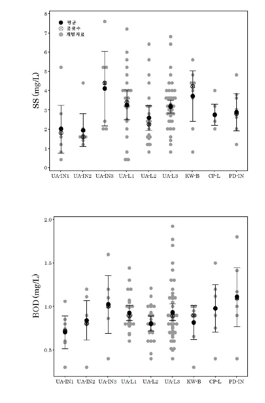 조사지점별 SS 및 BOD 분포현황: 신뢰구간 95%