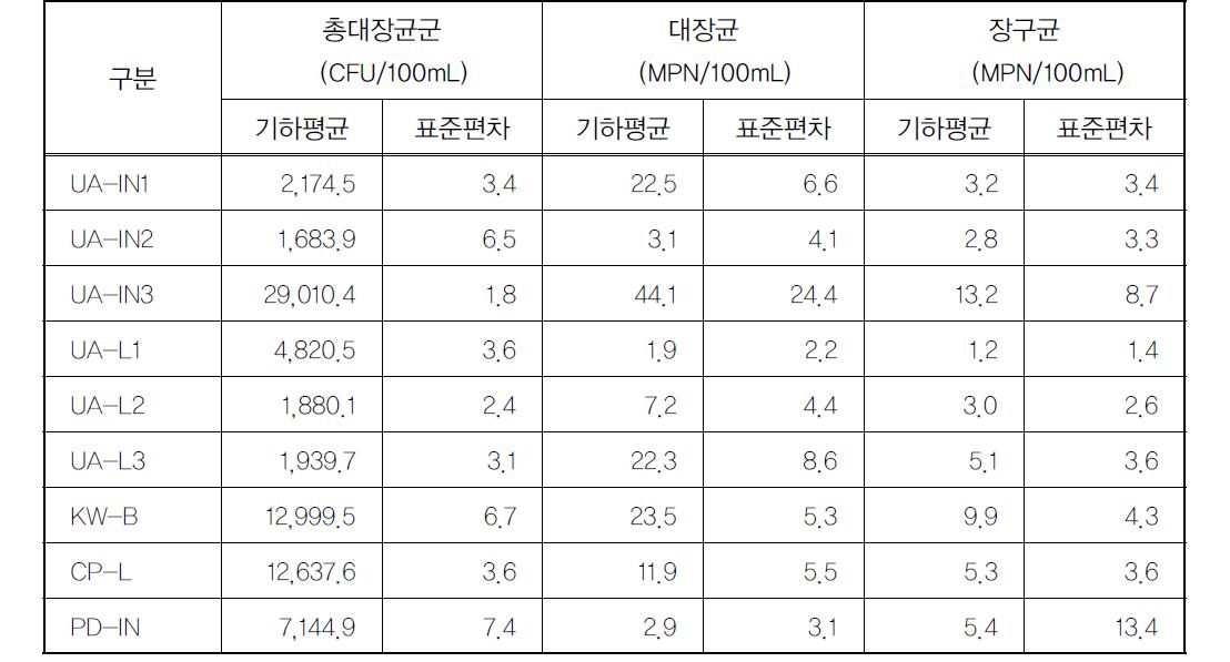 조사지점별 지표미생물 밀도분포