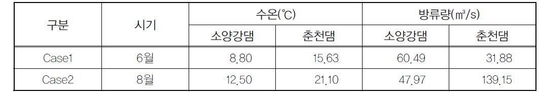 시나리오 선정을 위한 소양강댐과 춘천댐의 기본 자료 특성 분석