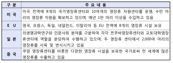 해외 영장류 인프라 시설 현황