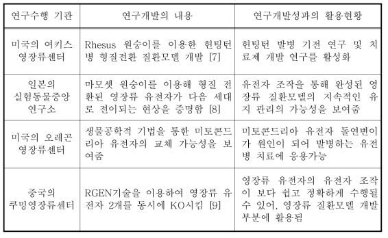 영장류 연구 국외 대표기관의 연구개발 내용 및 활용현황