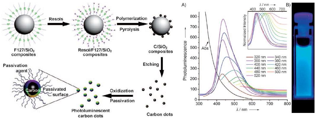 실리카 나노입자를 이용한 carbon quantum dot 제조과정(왼쪽)과 그의 형광 스펙트럼(오른쪽)