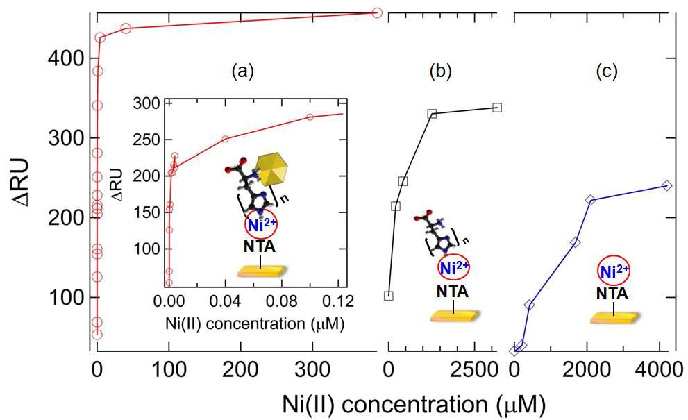 (a) NTA와 polyhistidine-NP를 이용하여 Ni(II) 이온을 검출한 방법, (b) 나노입자 없이 NTA와 polyhistidine 리간드만을 이용하여 검출한 방법과 (c) NTA만 이용하여 검출한 방법의 SPR 신호를 비교 분석.