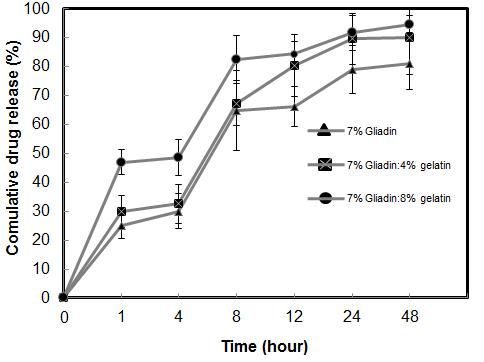 시간에 따른 gliadin 나노입자와 glaidin-gelatin 혼합 나노입자의 약물방출 특성