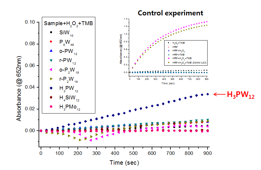 폴리옥소메탈레이트의 과산화효소 특성을 확인하기 위한 TMB와 H2O2를 이용한 colormetric assay결과. H3PW12O40에서만 촉매 반응을 관찰할 수 있음.