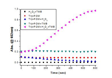 Trp3PMo12O40의 과산화효소 특성을 확인하기 위한 TMB와 H2O2를 이용한 colormetric assay결과