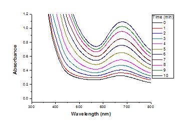 Trp3PMo12O40와 H2O2와의 반응성을 확인하기 위한 TMB의 시간에 따른 UV/Vis 스펙트럼