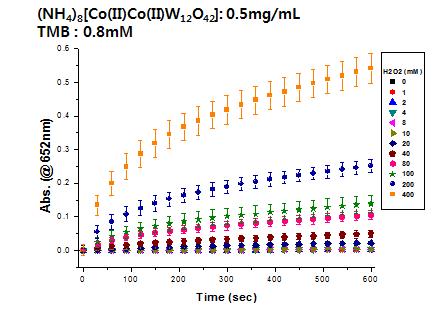 (NH4)8[Co(II)Co(II)W12O42]의 H2O2 농도에 따른 HRP activity assay 결과.