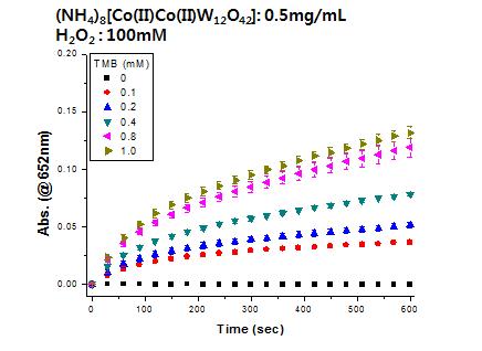 (NH4)8[Co(II)Co(II)W12O42]의 TMB 농도에 따른 HRP activity assay 결과