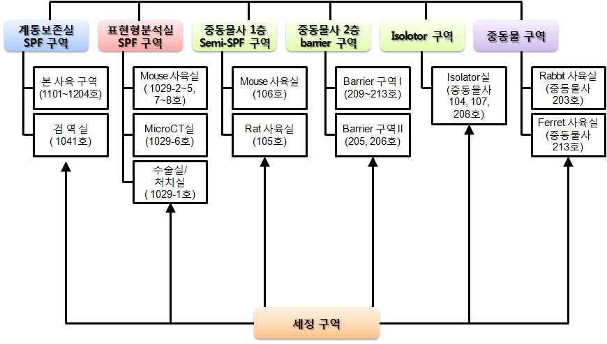 사육관리구역 구별