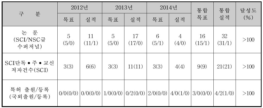 실적 목표 및 달성내역