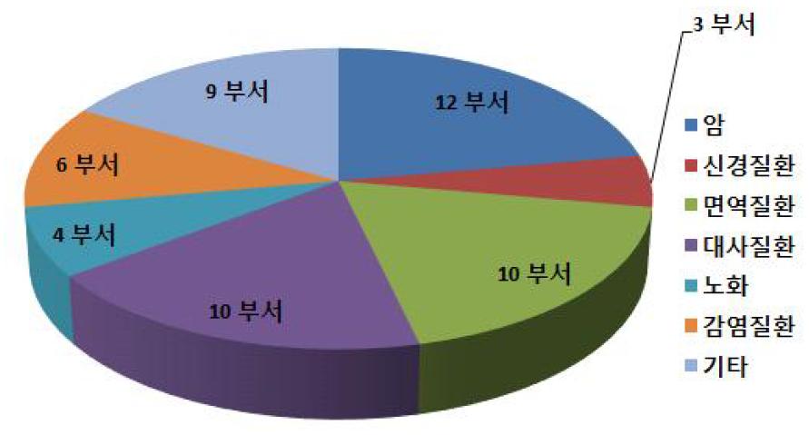 질환별 연구부서 현황 (대전 본원, 2012년-2014년 동물실험승인 기준)
