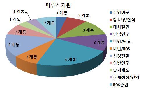 질환별 마우스 자원 보유 현황 (2012년-2014년)