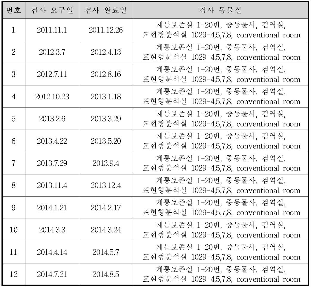 정기 헬스 모니터링 실시 내역 (2012년-2014년)