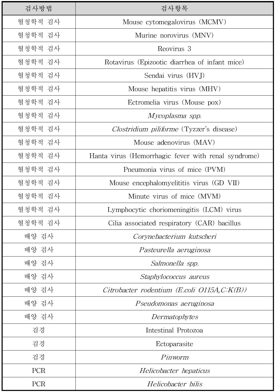 정기 헬스 모니터링 항목 (2012년-2014년)