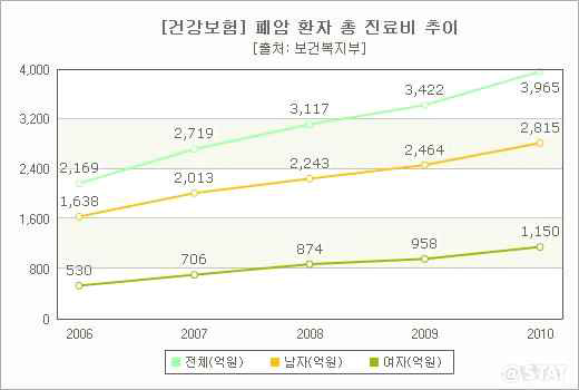 폐암 환자 총 진료비 추이