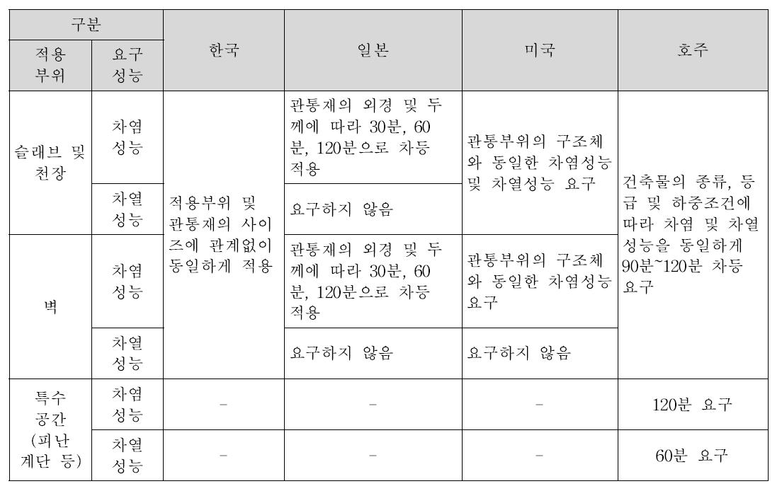 국내·외 설비 관통부위에 대한 관련제도의 요구 성능기준 비교