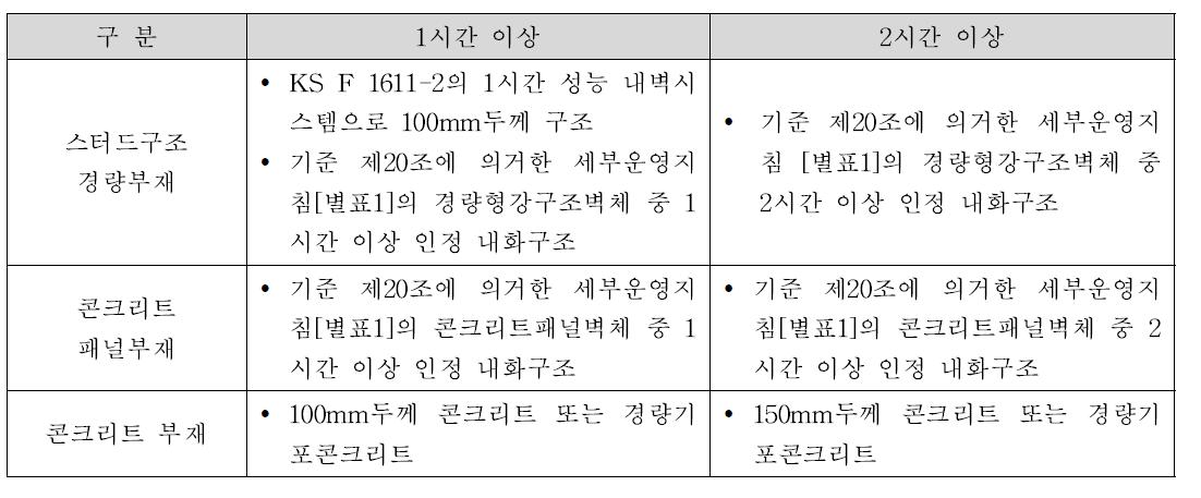 지지구조 구성 조건