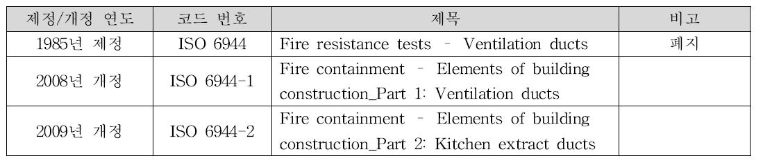 ISO 6944 제(개)정 역사