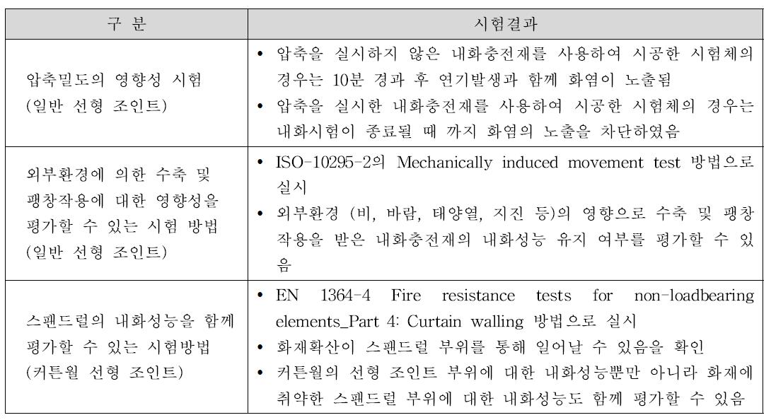 일반 선형 조인트의 틈 (joint)에 시공되는 내화충전재와 커튼월 선형 조인트의 스팬드럴 (spandrel board)부위에 시공되는 단열재의 올바른 내화성능 평가