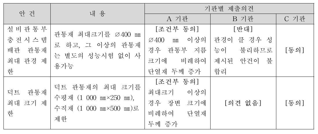 내화충전구조 성능시험 관련 의견조회