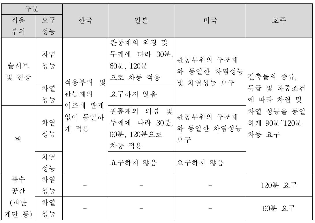 국내·외 설비 관통부위에 대한 관련제도의 요구 성능기준 비교