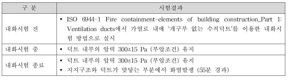 덕트의 내화시험 검증 (요약)