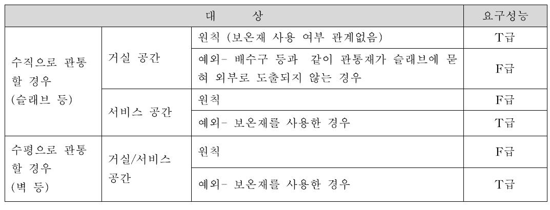 내화충전구조 세부운영 지침 중 설비관통부에 포함될 핵심 내용