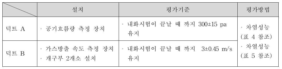 덕트의 종류별 설치, 평가기준 및 평가방법