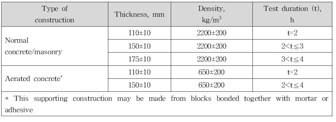 Standard rigid-wall constructions