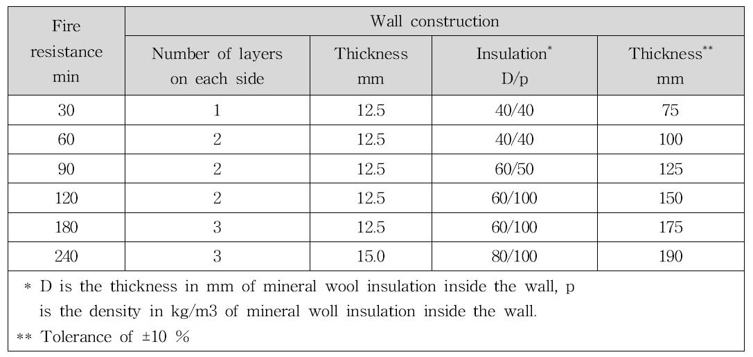 Standard flexible-wall constructions