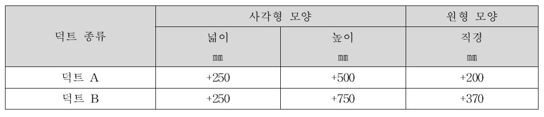 덕트의 사이즈 관련 한계 허용범위