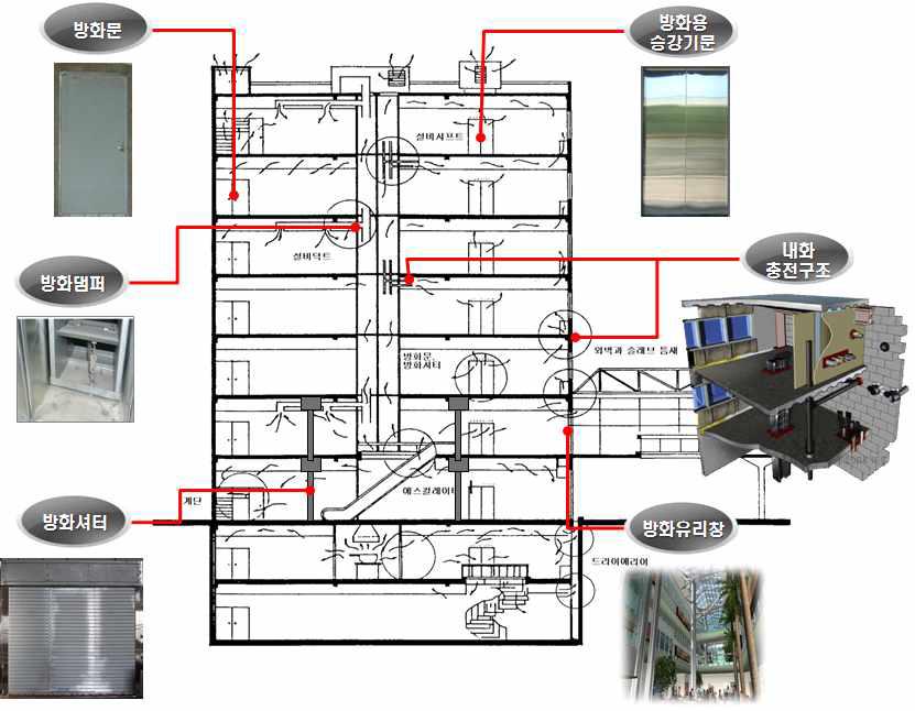 화재확산방지설비의 적용 위치