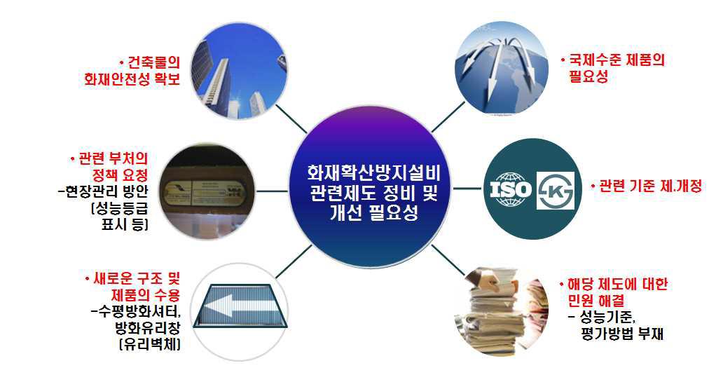 화재확산방지설비 관련제도 정비 및 개선 필요성