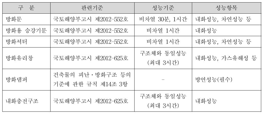 화재확산방지설비 관련규정 및 성능사항