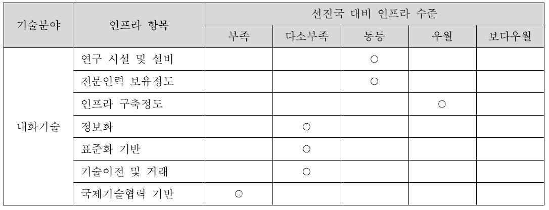 국내 관련 연구 인프라 수준