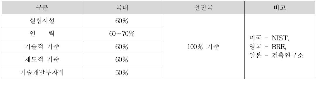 국내 내화 기술수준 비교