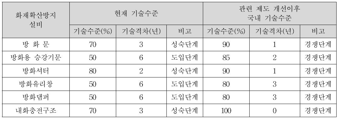 화재확산방지설비의 선진국 대비 국내 기술개발 수준