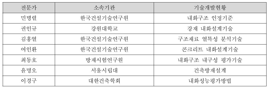 관련 기술 주요 국내 전문가