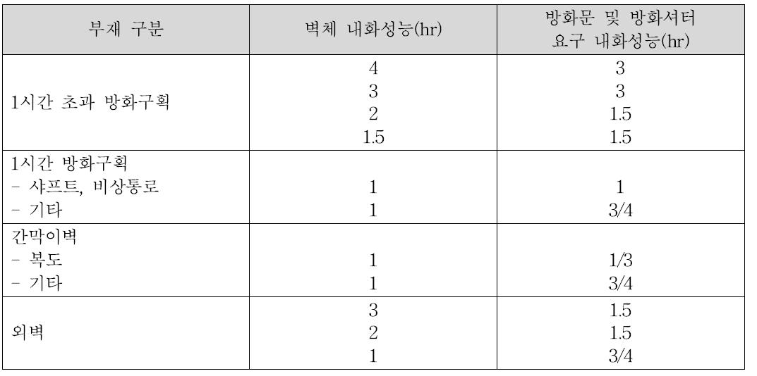 방화구획 벽체 내화성능에 따른 방화문 및 방화셔터 요구 내화성능