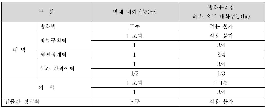 방화유리창 요구 내화성능