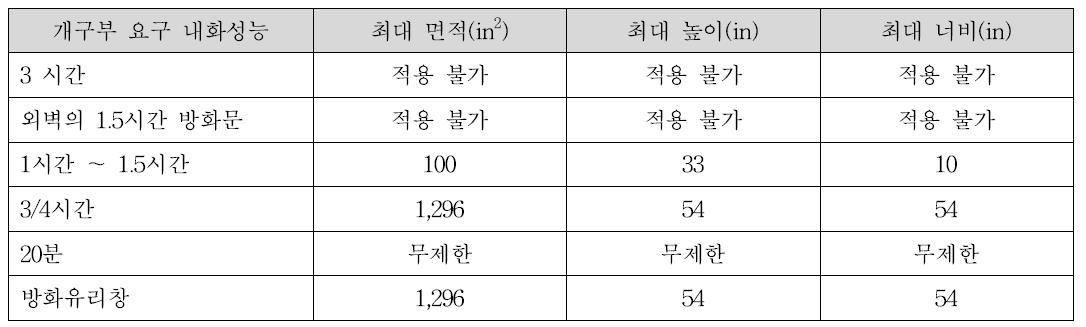 망입유리의 크기 제한