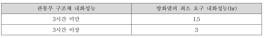 방화댐퍼의 요구 내화성능